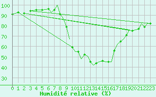 Courbe de l'humidit relative pour Northolt