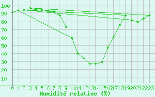 Courbe de l'humidit relative pour Gladhammar