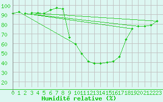 Courbe de l'humidit relative pour Cevio (Sw)