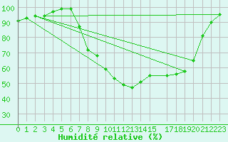 Courbe de l'humidit relative pour Zumarraga-Urzabaleta