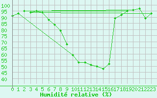 Courbe de l'humidit relative pour Ilanz