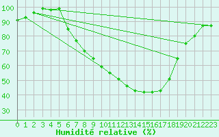Courbe de l'humidit relative pour Grono