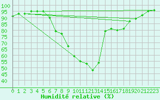 Courbe de l'humidit relative pour Zamosc