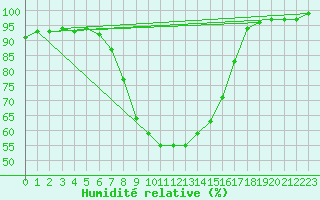 Courbe de l'humidit relative pour Oehringen