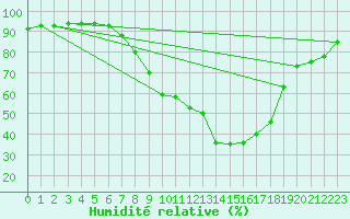 Courbe de l'humidit relative pour Weitensfeld