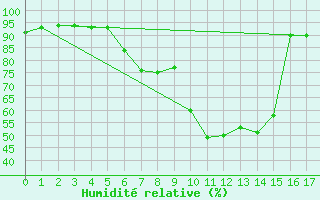 Courbe de l'humidit relative pour Liesek