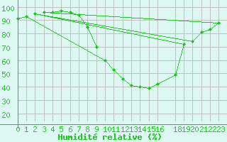 Courbe de l'humidit relative pour Delemont