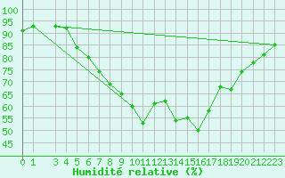 Courbe de l'humidit relative pour Grossenzersdorf