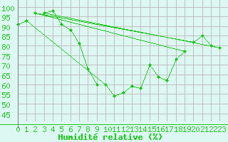 Courbe de l'humidit relative pour Locarno-Magadino