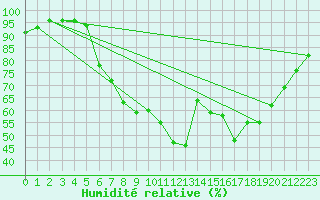 Courbe de l'humidit relative pour Olpenitz