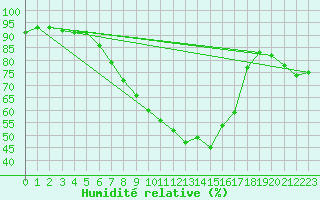 Courbe de l'humidit relative pour Hupsel Aws