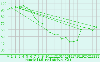 Courbe de l'humidit relative pour Frankfort (All)
