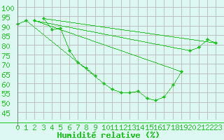 Courbe de l'humidit relative pour Thun
