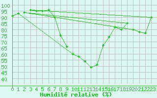 Courbe de l'humidit relative pour La Bastide-des-Jourdans (84)