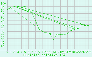 Courbe de l'humidit relative pour Jeloy Island