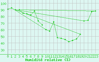 Courbe de l'humidit relative pour Kempten