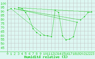 Courbe de l'humidit relative pour Szeged