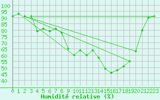 Courbe de l'humidit relative pour Sain-Bel (69)