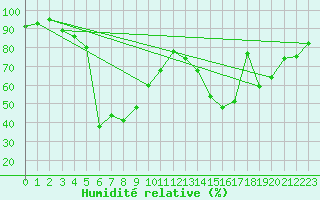 Courbe de l'humidit relative pour Lans-en-Vercors (38)