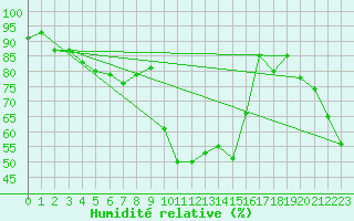 Courbe de l'humidit relative pour Potes / Torre del Infantado (Esp)