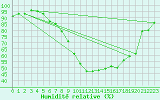 Courbe de l'humidit relative pour Altenrhein