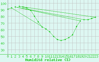 Courbe de l'humidit relative pour Leipzig