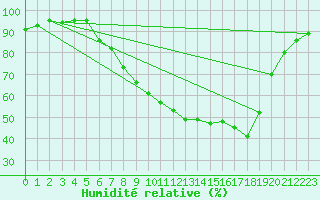 Courbe de l'humidit relative pour Melle (Be)