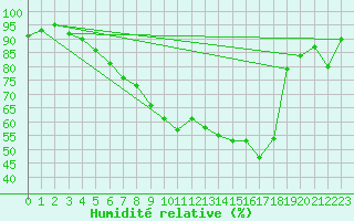 Courbe de l'humidit relative pour Bertsdorf-Hoernitz