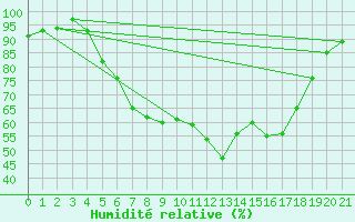 Courbe de l'humidit relative pour Hechingen