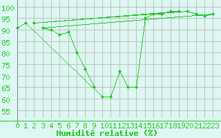 Courbe de l'humidit relative pour Kumlinge Kk