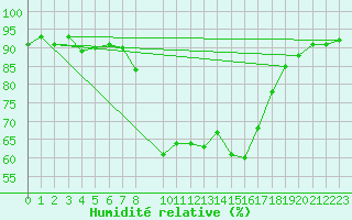 Courbe de l'humidit relative pour Porqueres
