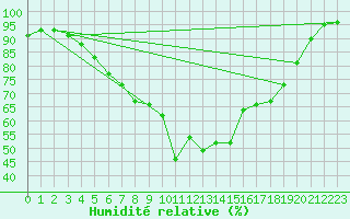 Courbe de l'humidit relative pour Tampere Harmala