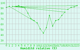 Courbe de l'humidit relative pour Zilina / Hricov