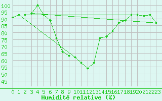 Courbe de l'humidit relative pour Elazig