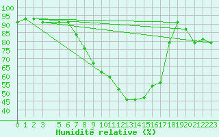 Courbe de l'humidit relative pour Mont-Rigi (Be)