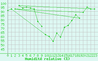 Courbe de l'humidit relative pour Meiringen