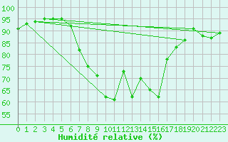 Courbe de l'humidit relative pour Harzgerode