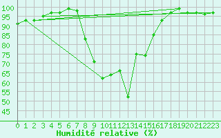 Courbe de l'humidit relative pour Valbella