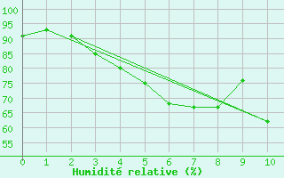 Courbe de l'humidit relative pour Ritsem