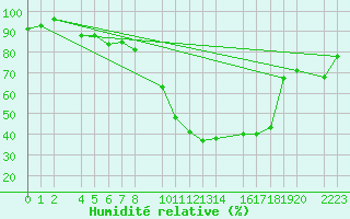 Courbe de l'humidit relative pour Palencia / Autilla del Pino