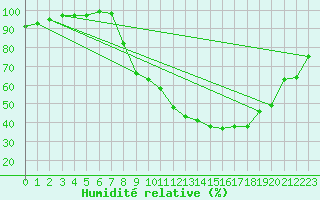 Courbe de l'humidit relative pour Epinal (88)