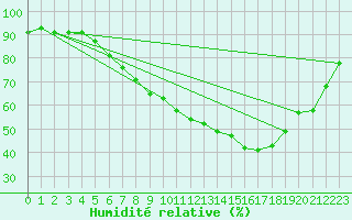 Courbe de l'humidit relative pour Tholey