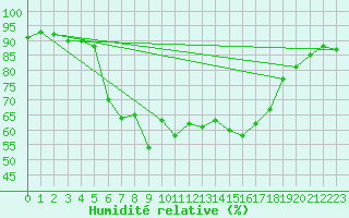 Courbe de l'humidit relative pour Kocaeli