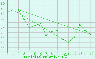 Courbe de l'humidit relative pour Sulina