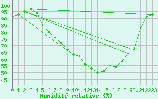 Courbe de l'humidit relative pour Luechow