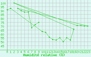 Courbe de l'humidit relative pour Grand Saint Bernard (Sw)