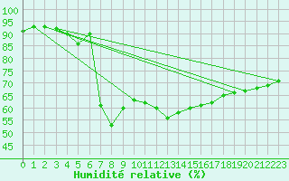 Courbe de l'humidit relative pour Orange (84)