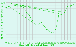 Courbe de l'humidit relative pour Buchs / Aarau