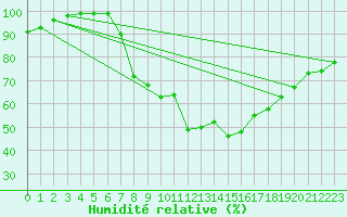Courbe de l'humidit relative pour Lake Vyrnwy
