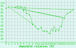 Courbe de l'humidit relative pour Jersey (UK)